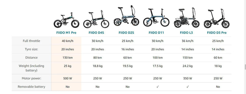 FIIDO M1 Pro Foldable Electric Bike, 500W Brushless Motor, Speed Up to 40KM/H, Battery life Up to 130km